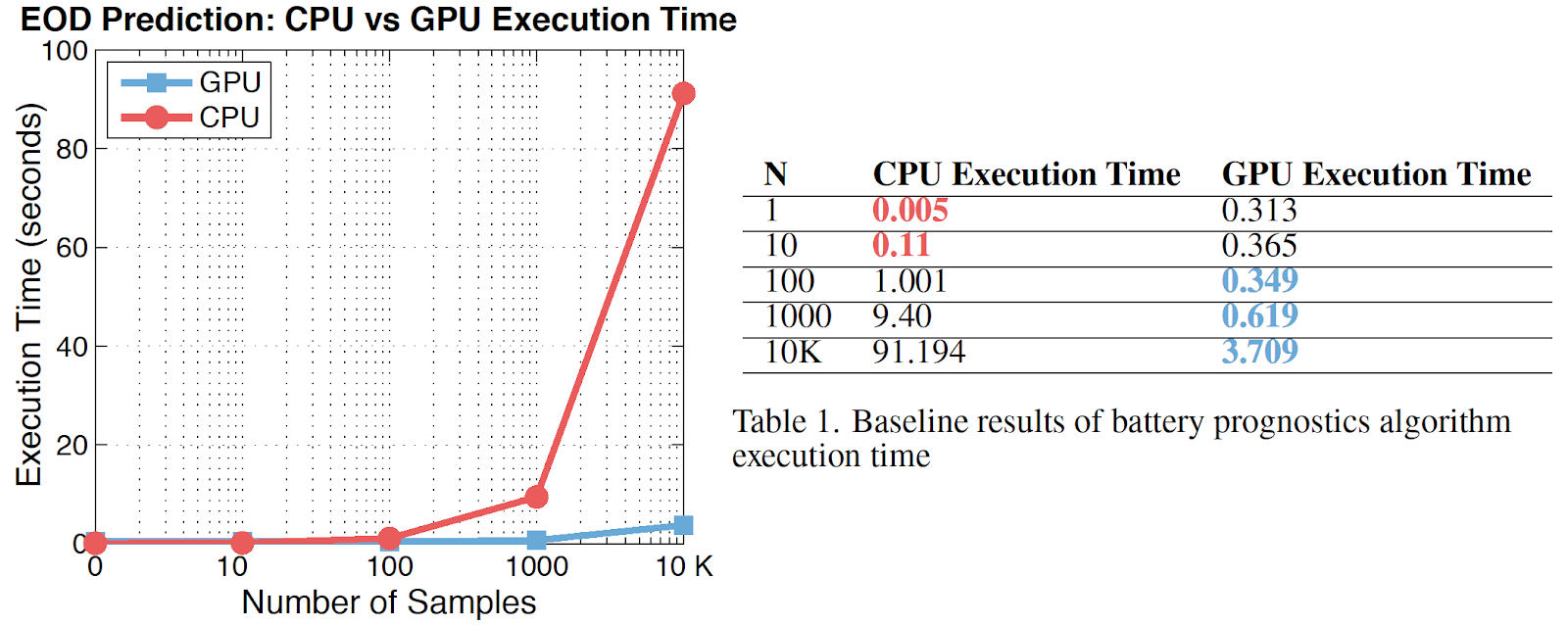 GPU acceleration prognostics graph and table
