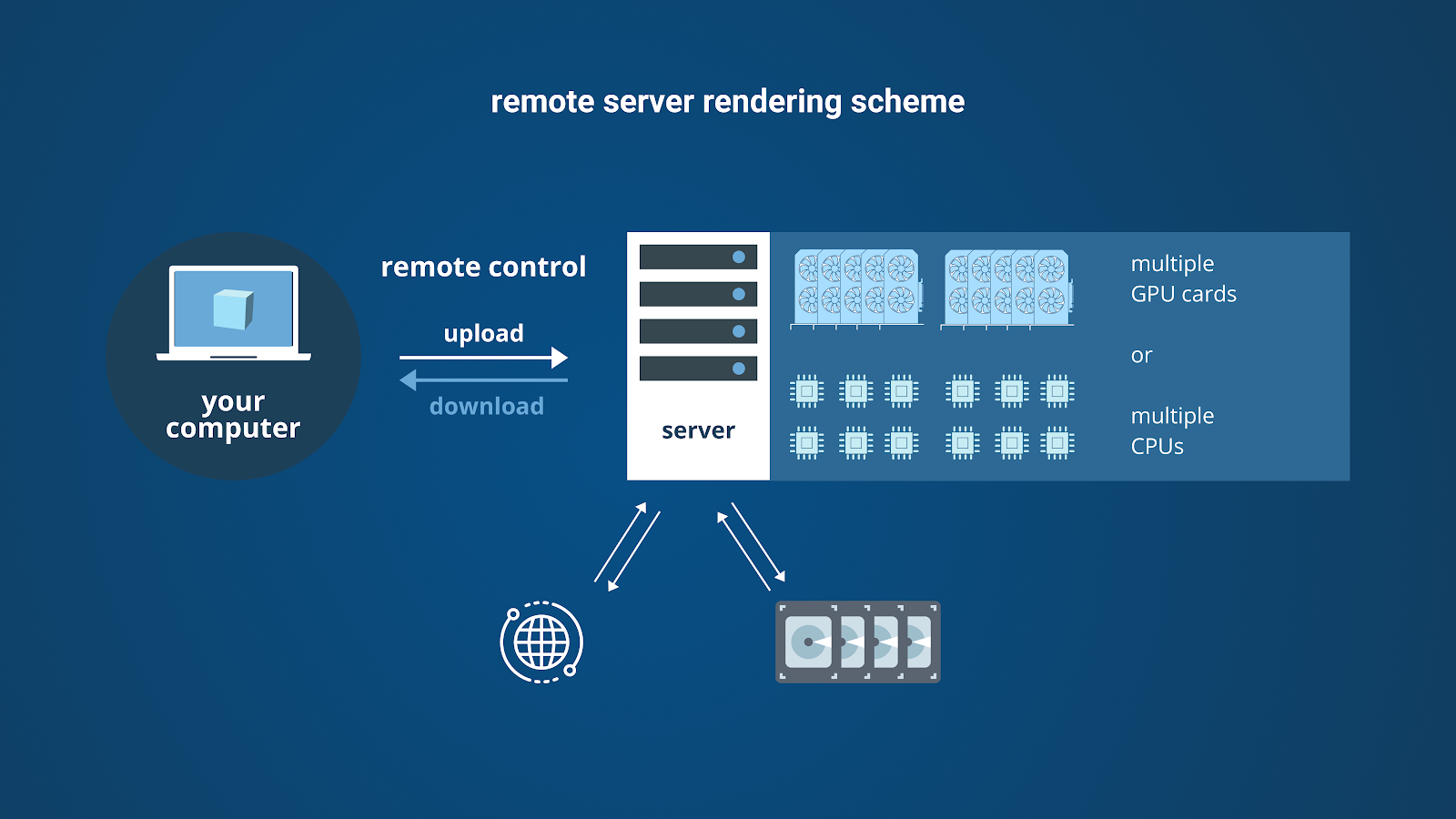 remote server rendering scheme